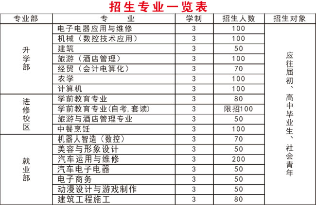 四川省射洪縣職業(yè)中專(zhuān)學(xué)校招生專(zhuān)業(yè)一覽表