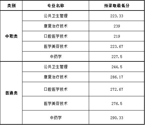 四川中醫(yī)藥高等專科學(xué)校2019年單招各專業(yè)分?jǐn)?shù)線