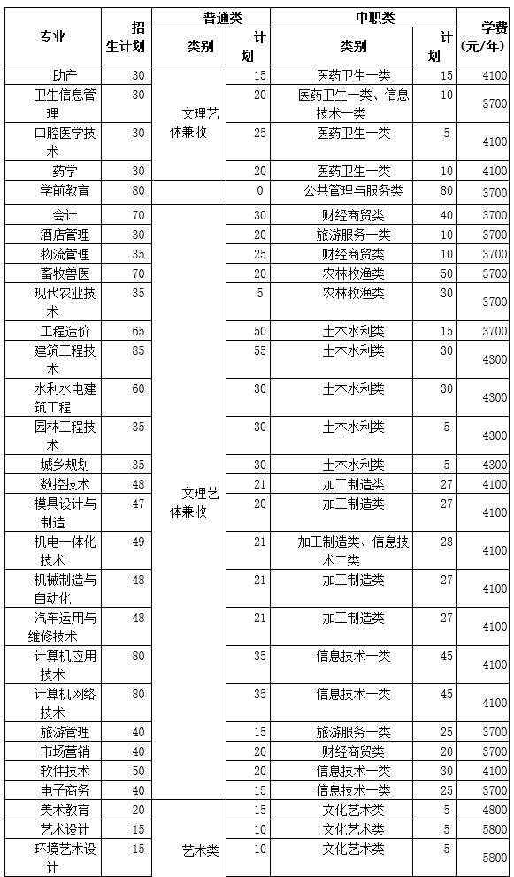 達(dá)州職業(yè)技術(shù)學(xué)院2019年單招專業(yè)和計(jì)劃有哪些？