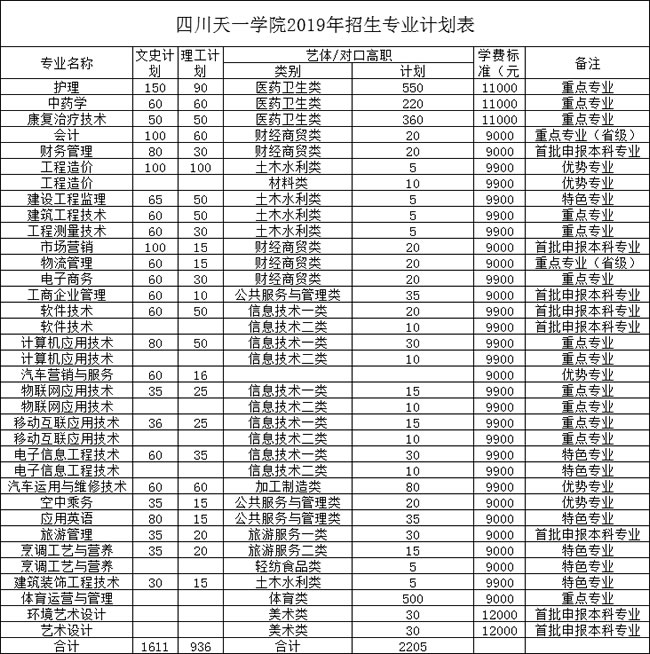 四川天一學(xué)院招生計劃