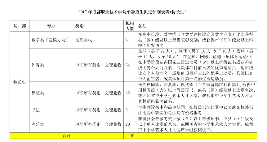  2018成都職業(yè)技術學院單招報名時間是多久？