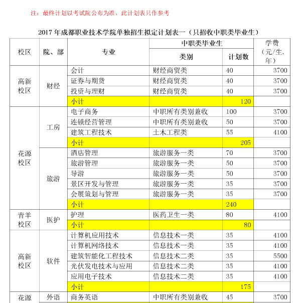  2018成都職業(yè)技術學院單招報名時間是多久？