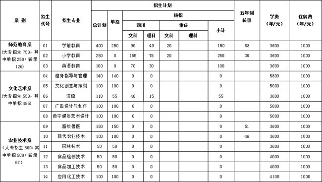 眉山職業(yè)技術(shù)學(xué)院2020年高職專(zhuān)科（含單招）擬招生專(zhuān)業(yè)計(jì)劃一覽表（1）