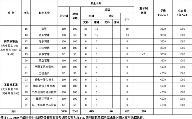 眉山職業(yè)技術(shù)學(xué)院2020年高職專(zhuān)科（含單招）擬招生專(zhuān)業(yè)計(jì)劃一覽表（2）
