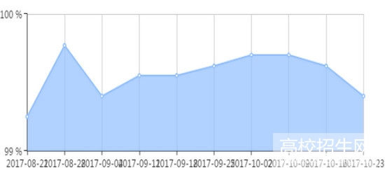 康復治療專業(yè)