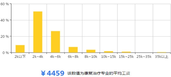 康復治療專業(yè)