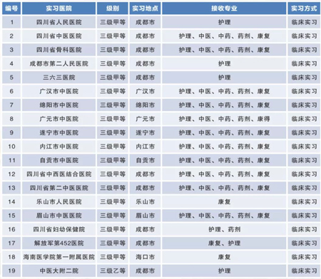  成都大學醫(yī)護學院學生實習、就業(yè)情況？