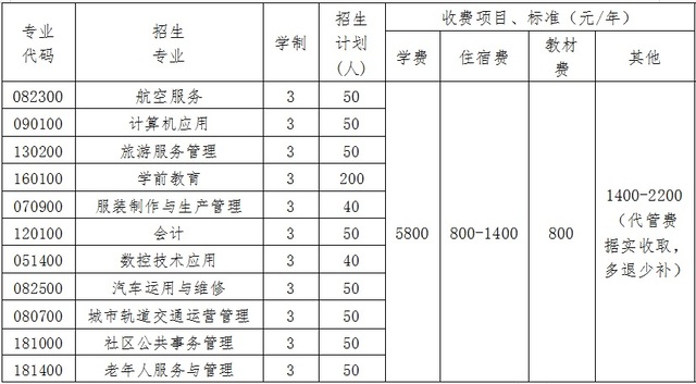 成都華夏旅游商務(wù)學(xué)校2020學(xué)費|住校費|學(xué)雜費一攬表