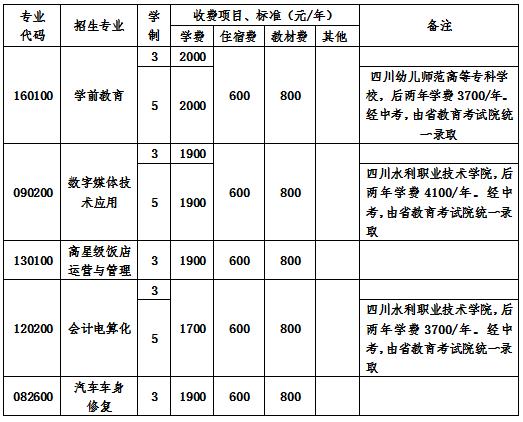  2020年四川省成都市青蘇職業(yè)中專(zhuān)學(xué)校收費(fèi)標(biāo)準(zhǔn)表