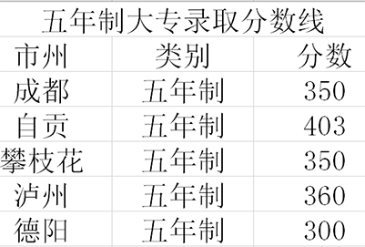 成都指南針職業(yè)技術(shù)學(xué)校2020五年制錄取分?jǐn)?shù)線(xiàn)