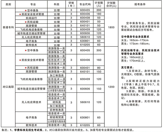 天府新區(qū)航空旅游職業(yè)學院招生計劃