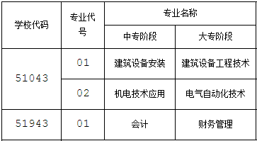 四川省工業(yè)貿(mào)易學(xué)校2020招生計劃
