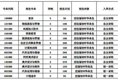  2020年四川廣播電視中等專業(yè)學校招生計劃
