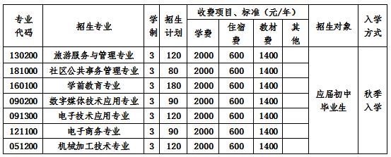  2020成都市天府新區(qū)職業(yè)學(xué)校招生簡章怎么樣？