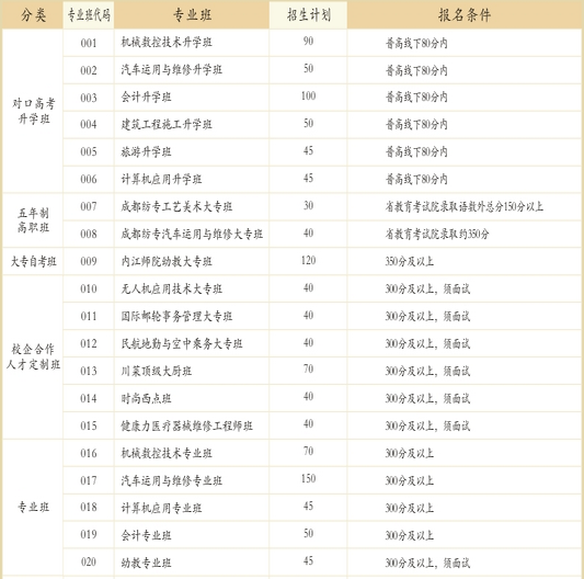 四川省郫縣友愛(ài)職業(yè)技術(shù)學(xué)校開(kāi)設(shè)哪些專業(yè)？