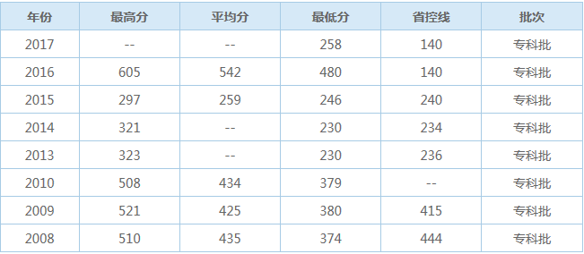  重慶三峽醫(yī)藥高等專(zhuān)科學(xué)校的歷年來(lái)的報(bào)考分?jǐn)?shù)線