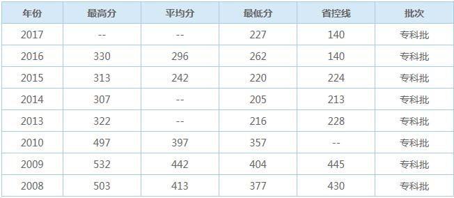  重慶三峽醫(yī)藥高等專(zhuān)科學(xué)校的歷年來(lái)的報(bào)考分?jǐn)?shù)線