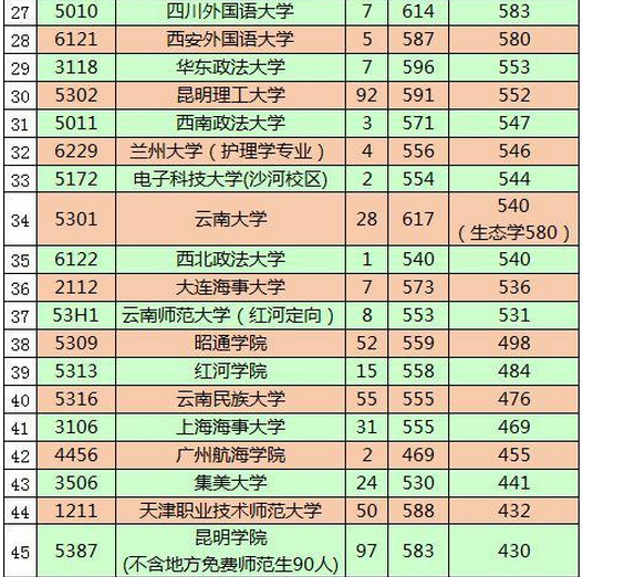2020年云南提前批投檔線統(tǒng)計(jì),云南高考提前批招生院校名單及分?jǐn)?shù)線