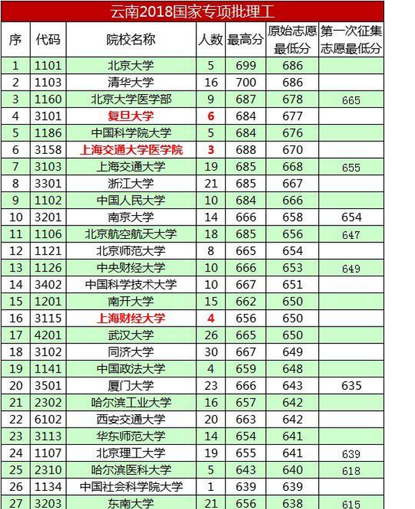 2020年云南提前批投檔線統(tǒng)計(jì),云南高考提前批招生院校名單及分?jǐn)?shù)線