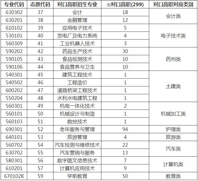  2020年重慶工貿(mào)職業(yè)技術(shù)學(xué)院對口高職招生專業(yè)