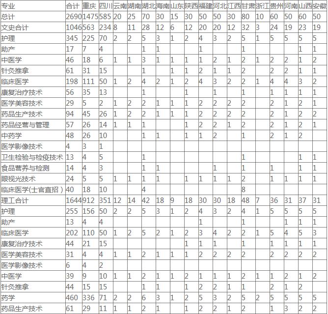  2020年重慶醫(yī)藥高等?？茖W(xué)校招生專業(yè)有哪些
