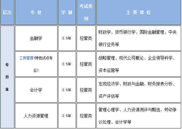  2020年重慶工商大學繼續(xù)教育學院招生專業(yè)