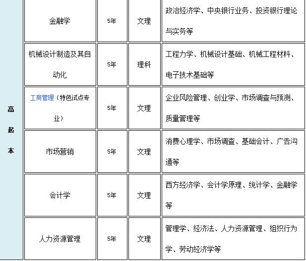 2020年重慶工商大學繼續(xù)教育學院招生專業(yè)