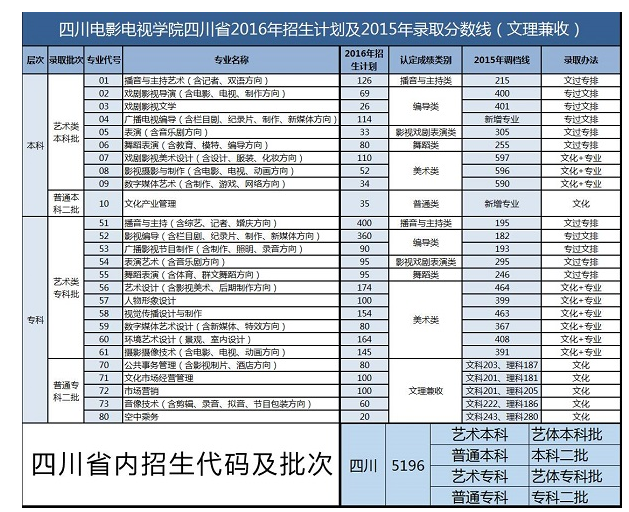 2020年四川電影電視學院招生計劃錄取人數(shù)及招生專業(yè)目錄(文科 理科)
