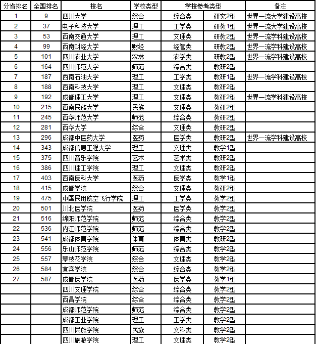 四川三本大學(xué)排名及分?jǐn)?shù)線2019【文科 理科】