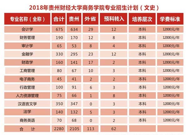 2020年貴州財(cái)經(jīng)大學(xué)商務(wù)學(xué)院學(xué)費(fèi)標(biāo)準(zhǔn),各專業(yè)學(xué)費(fèi)每年多少錢
