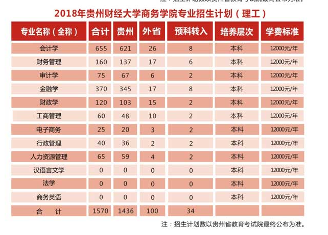 2020年貴州財(cái)經(jīng)大學(xué)商務(wù)學(xué)院學(xué)費(fèi)標(biāo)準(zhǔn),各專業(yè)學(xué)費(fèi)每年多少錢