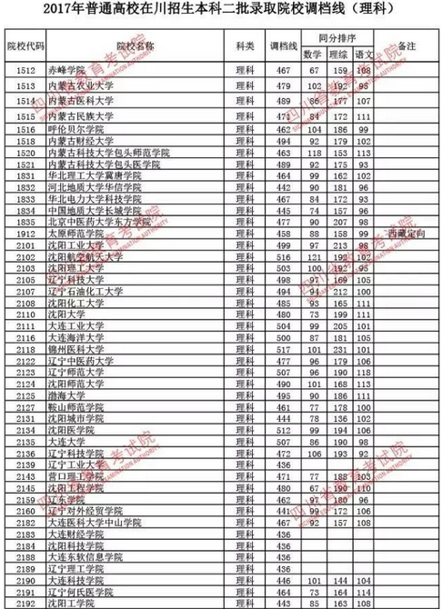 2020年四川二本調檔線,四川高考二本調檔線公布時間