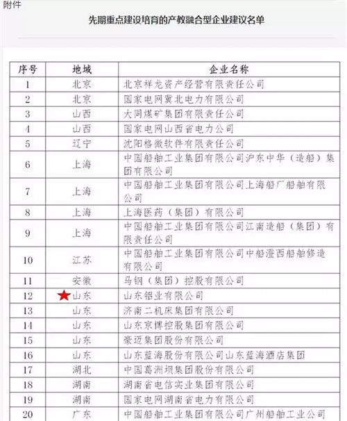 山東鋁業(yè)有限公司被教育部評為“產(chǎn)教融合型企業(yè)”