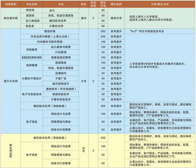 德陽通用電子科技學(xué)校開設(shè)哪些專業(yè)？