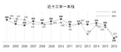 山東高考一本分?jǐn)?shù)線創(chuàng)新低
