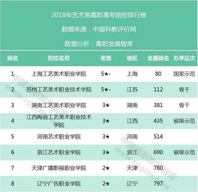 2020年各類型高職高專院校競爭力排行榜20強(qiáng)