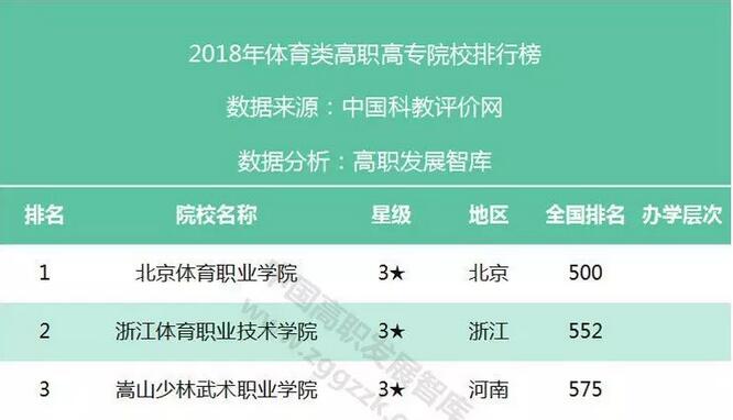 2020年各類型高職高專院校競爭力排行榜20強(qiáng)