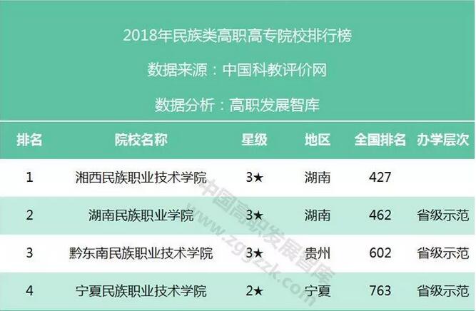 2020年各類型高職高專院校競爭力排行榜20強(qiáng)