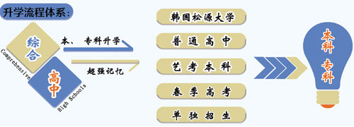 山東職業(yè)技工學(xué)校的升學(xué)班怎么樣？有保障嗎？