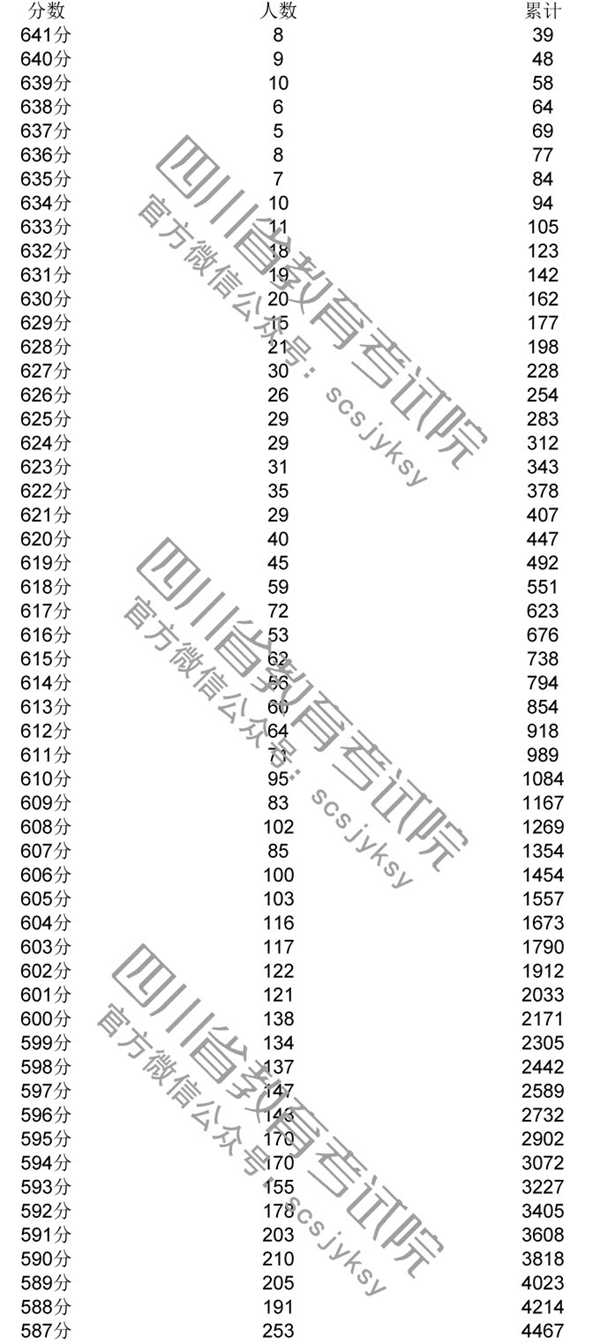 2020年四川一分一段表及個(gè)人高考成績排名查詢
