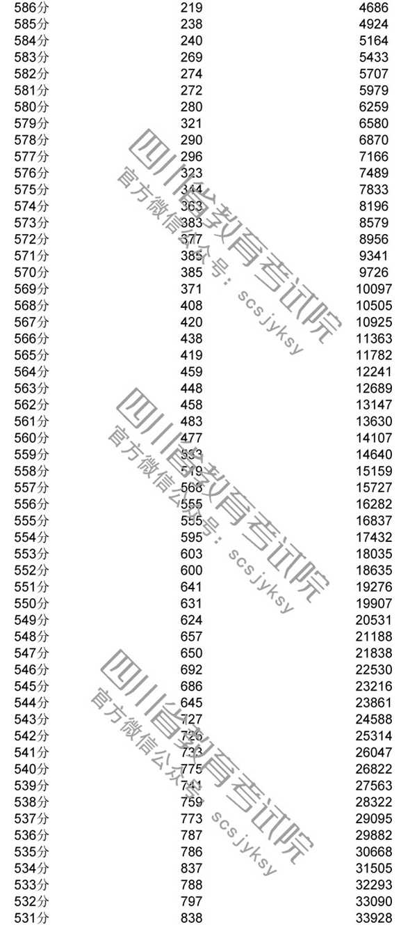 2020年四川一分一段表及個(gè)人高考成績排名查詢
