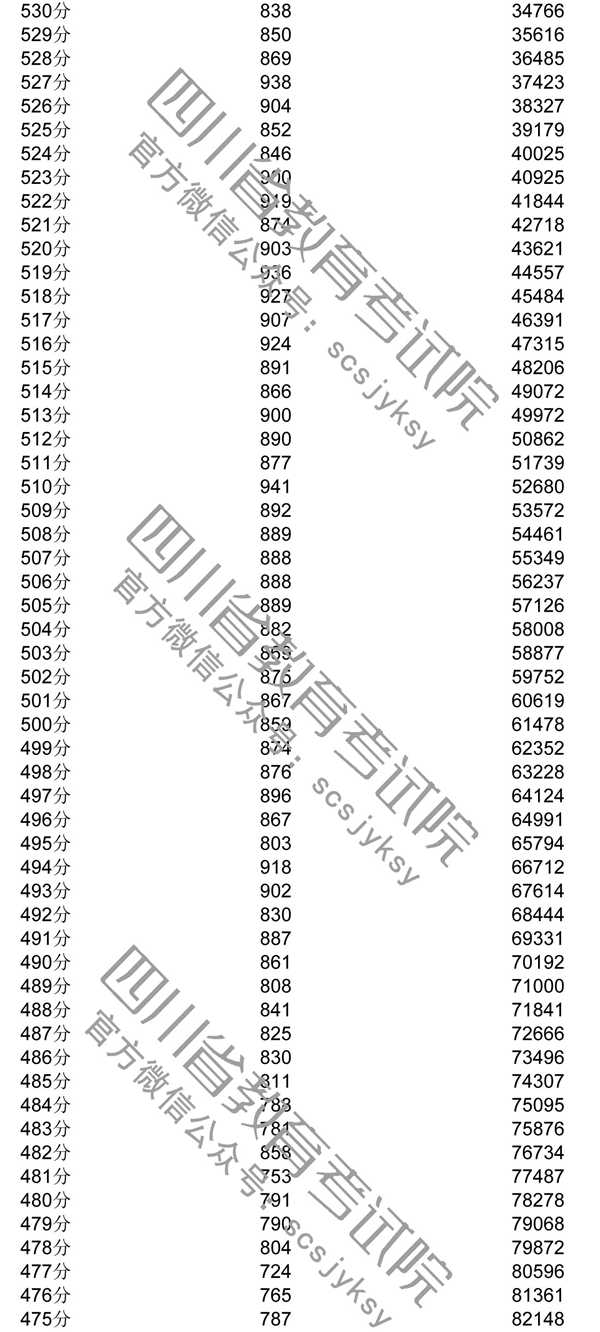 2020年四川一分一段表及個(gè)人高考成績排名查詢