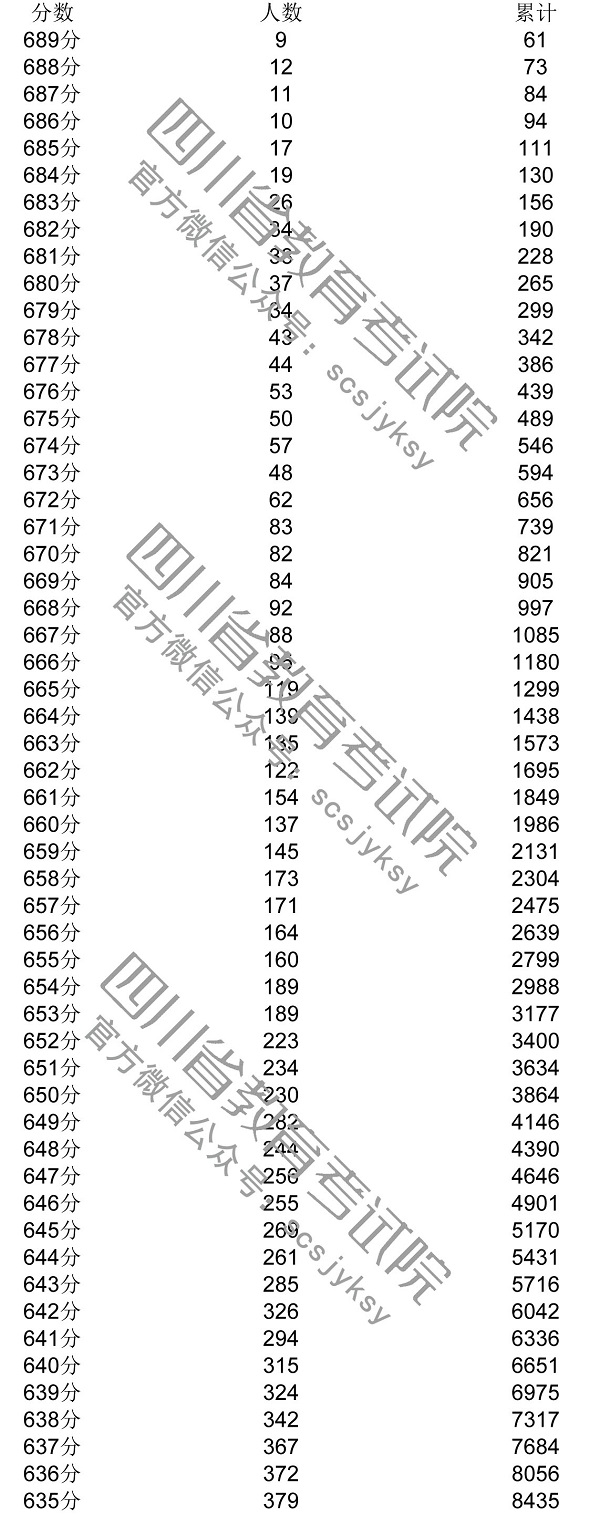 2020年四川一分一段表及個(gè)人高考成績排名查詢