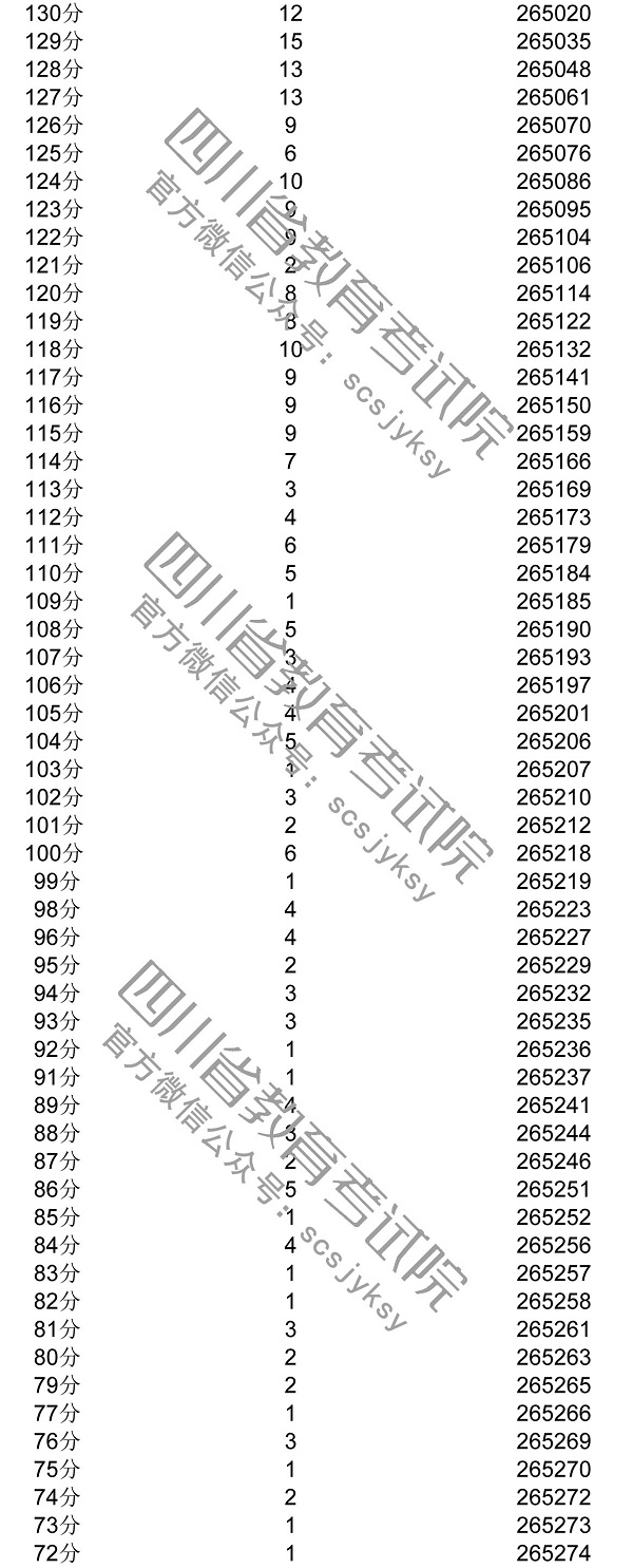 2020年四川一分一段表及個(gè)人高考成績排名查詢