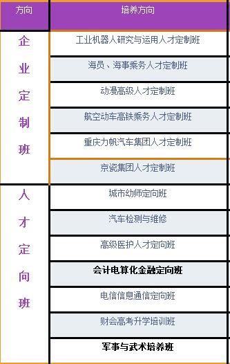 達(dá)州全星職業(yè)技術(shù)學(xué)校開(kāi)設(shè)哪些專業(yè)？