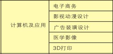 成都市中山職業(yè)技術(shù)學(xué)校開設(shè)哪些專業(yè)？