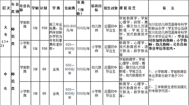 四川省彝文學(xué)校開設(shè)哪些專業(yè)？