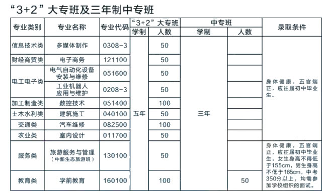 成都技師學(xué)院南校區(qū)3+2大專及中專招生計劃