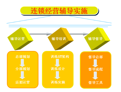  貴州省物資學(xué)校連鎖經(jīng)營管理專業(yè)招生計劃