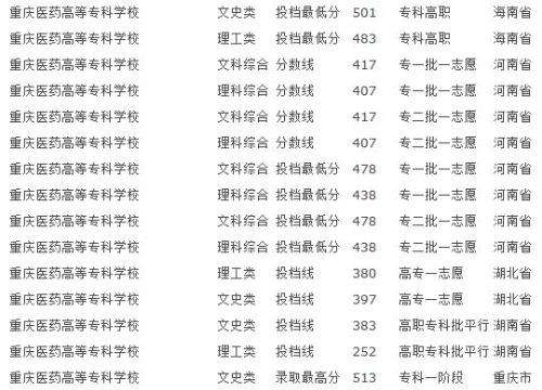  重慶三峽醫(yī)藥高等專科學(xué)校放寬部分崗位專業(yè)補(bǔ)充通知
